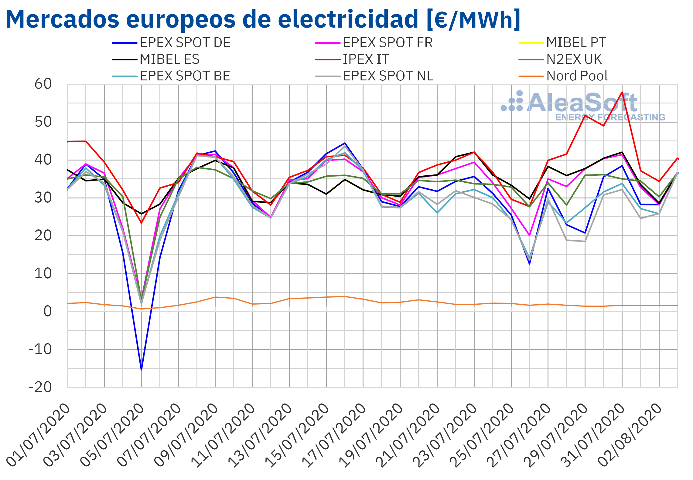 AleaSoft: Los precios de los mercados eléctricos aumentan en julio, pero aún lejos de los de julio 2019
