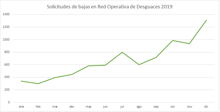 Diciembre es el mes del año en el que más vehículos se desguazan y se dan de baja definitiva en la DGT